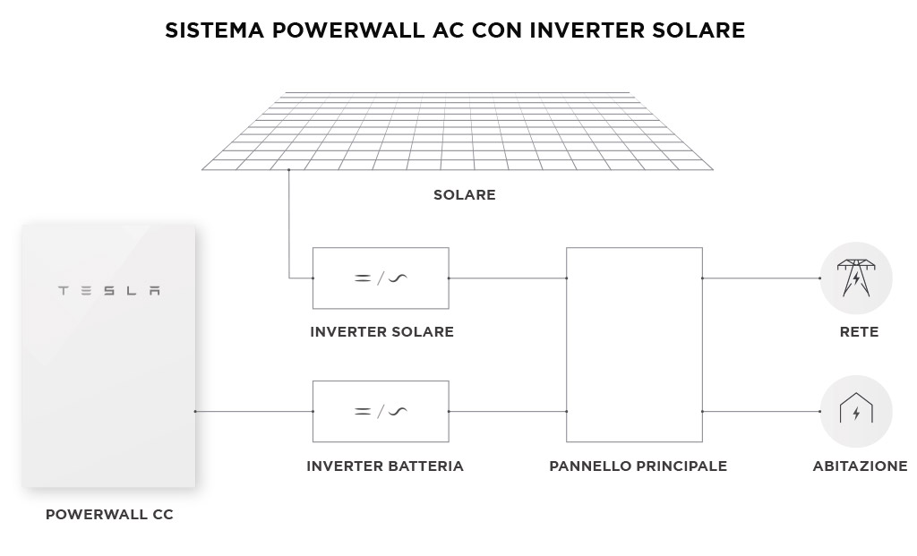 Sistema Powerwall AC con Inverter Solare